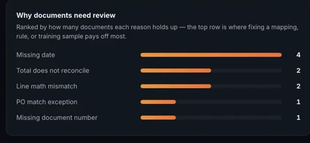 Dashboard panel ranking why documents need review: missing date 4, total does not reconcile 2, line math mismatch 2, PO match exception 1, missing document number 1