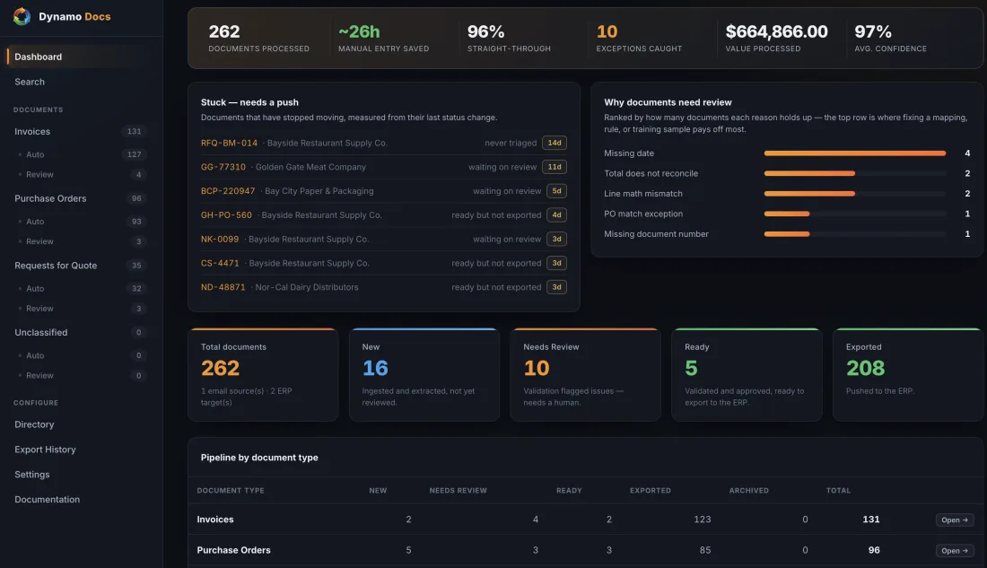 DynamoDocs dashboard: documents processed, hours saved, straight-through rate, and a pipeline table by document type
