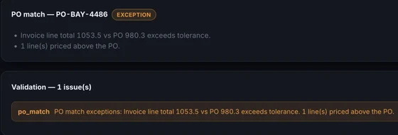 A flagged invoice in the review queue: PO match against PO-BAY-4486 marked EXCEPTION, because the invoice line total of 1053.5 exceeds the purchase order's 980.3 and one line is priced above the PO