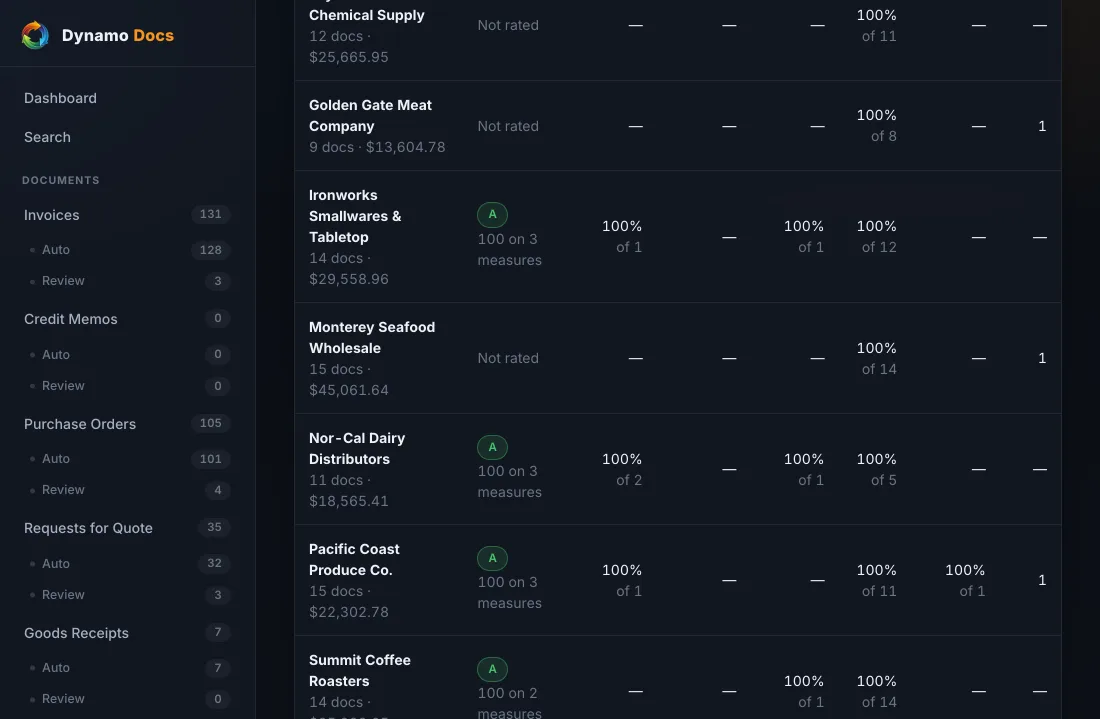 The Directory's Performance tab: suppliers graded A on measured evidence, others honestly marked Not rated
